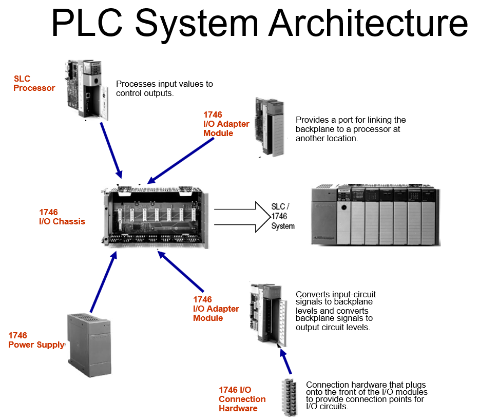 PLC System Architecture 