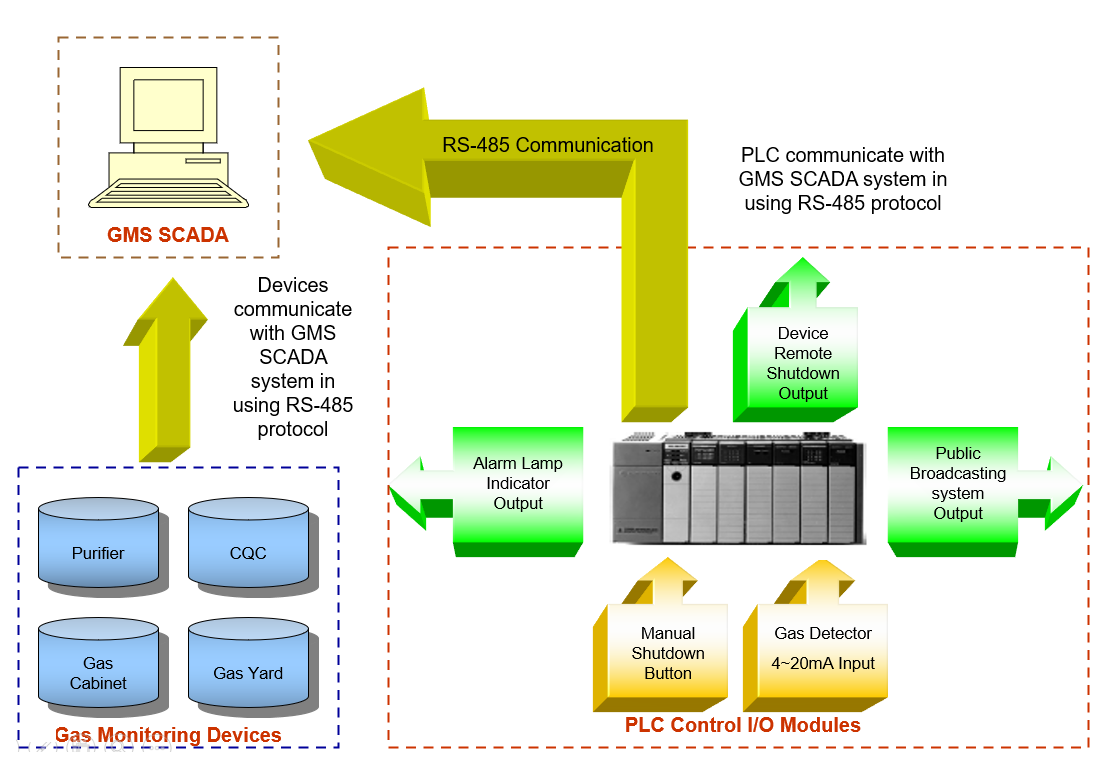 Gas Monitoring System