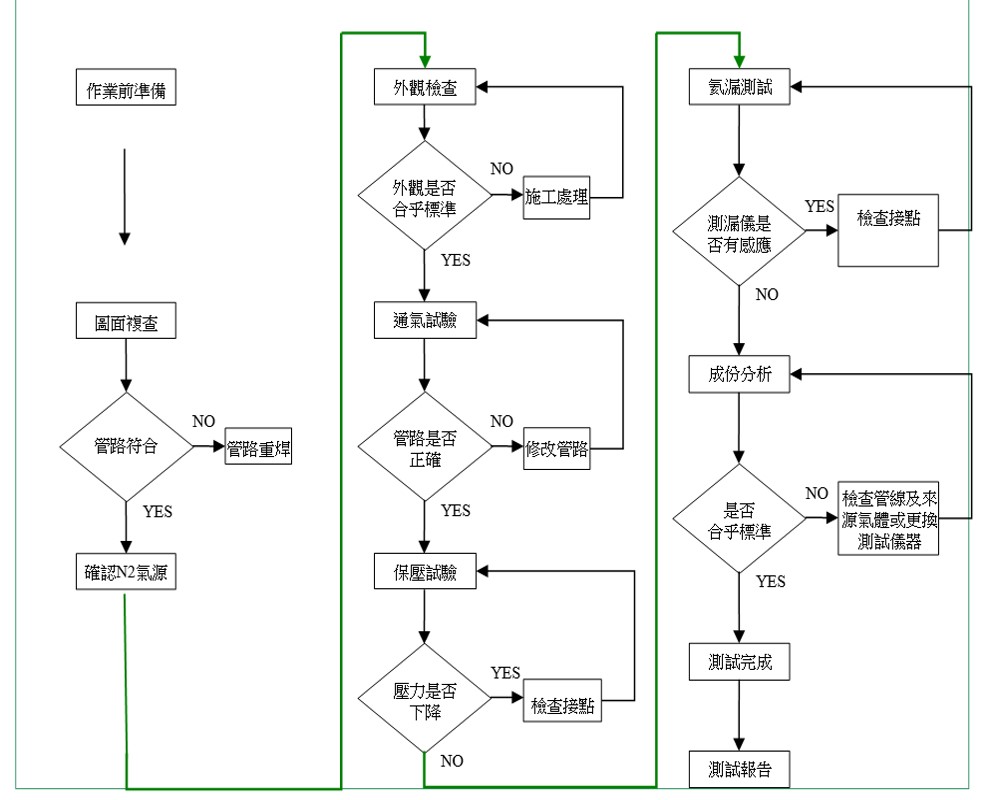 施工品質/查驗管理方式-2流程圖